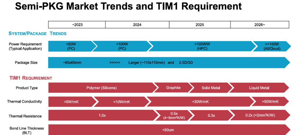Semi-PKG Market Trends and TIM1 Requirement
